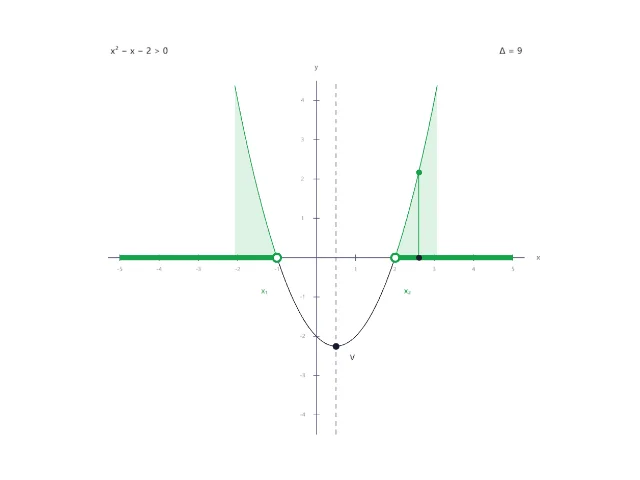 La parabola e le disequazioni