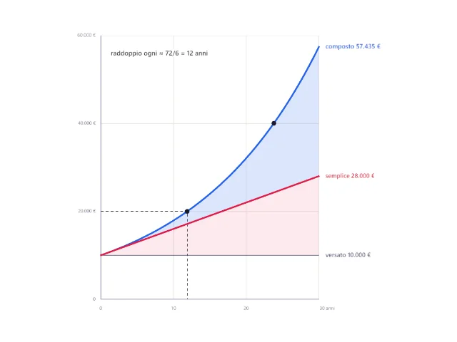 Interesse composto: il tempo lavora per te